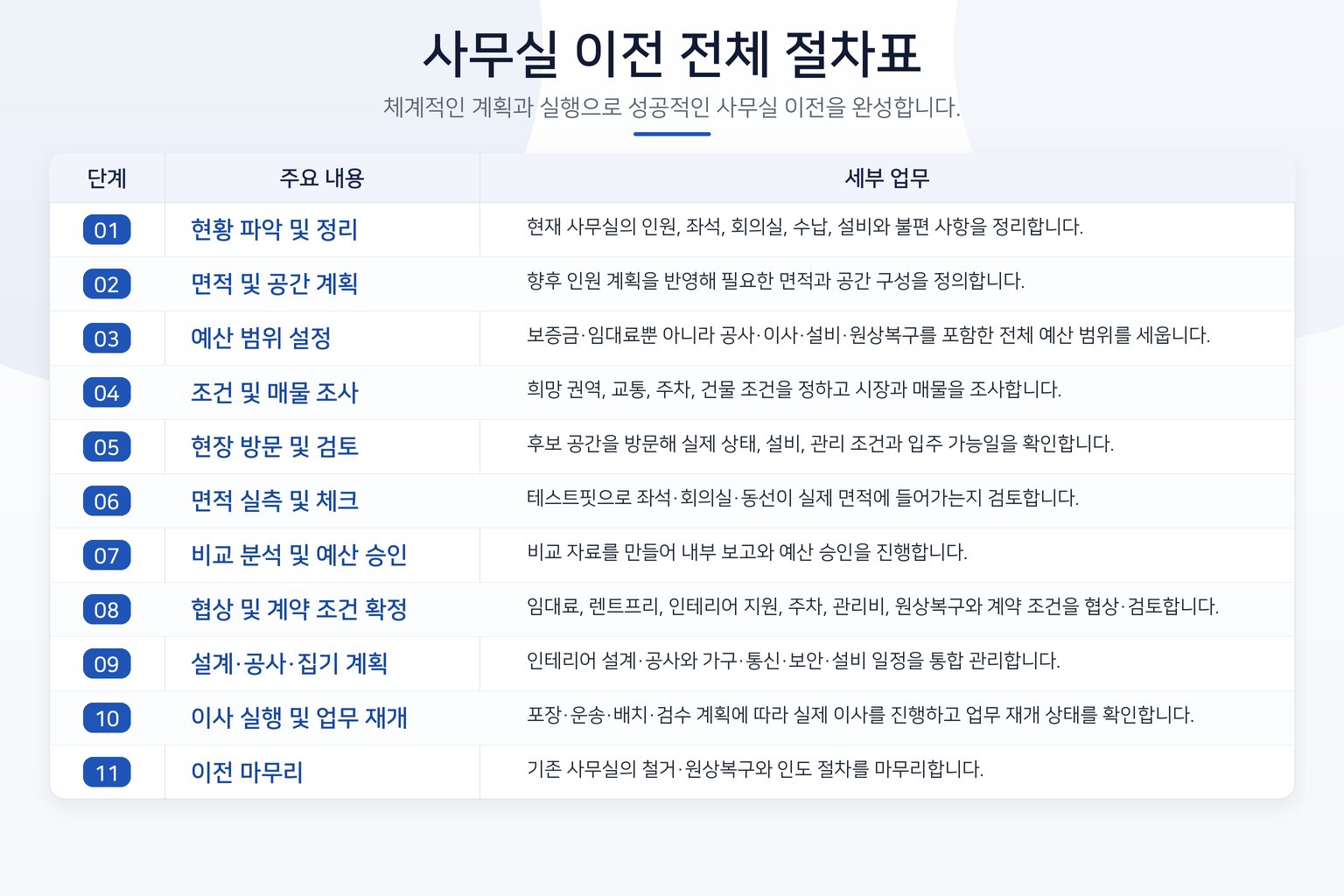 사무실 이전은 언제부터 준비해야 할까? 계약 만료 1년 전부터 검토하면 좋은 이유 현장 사진 3